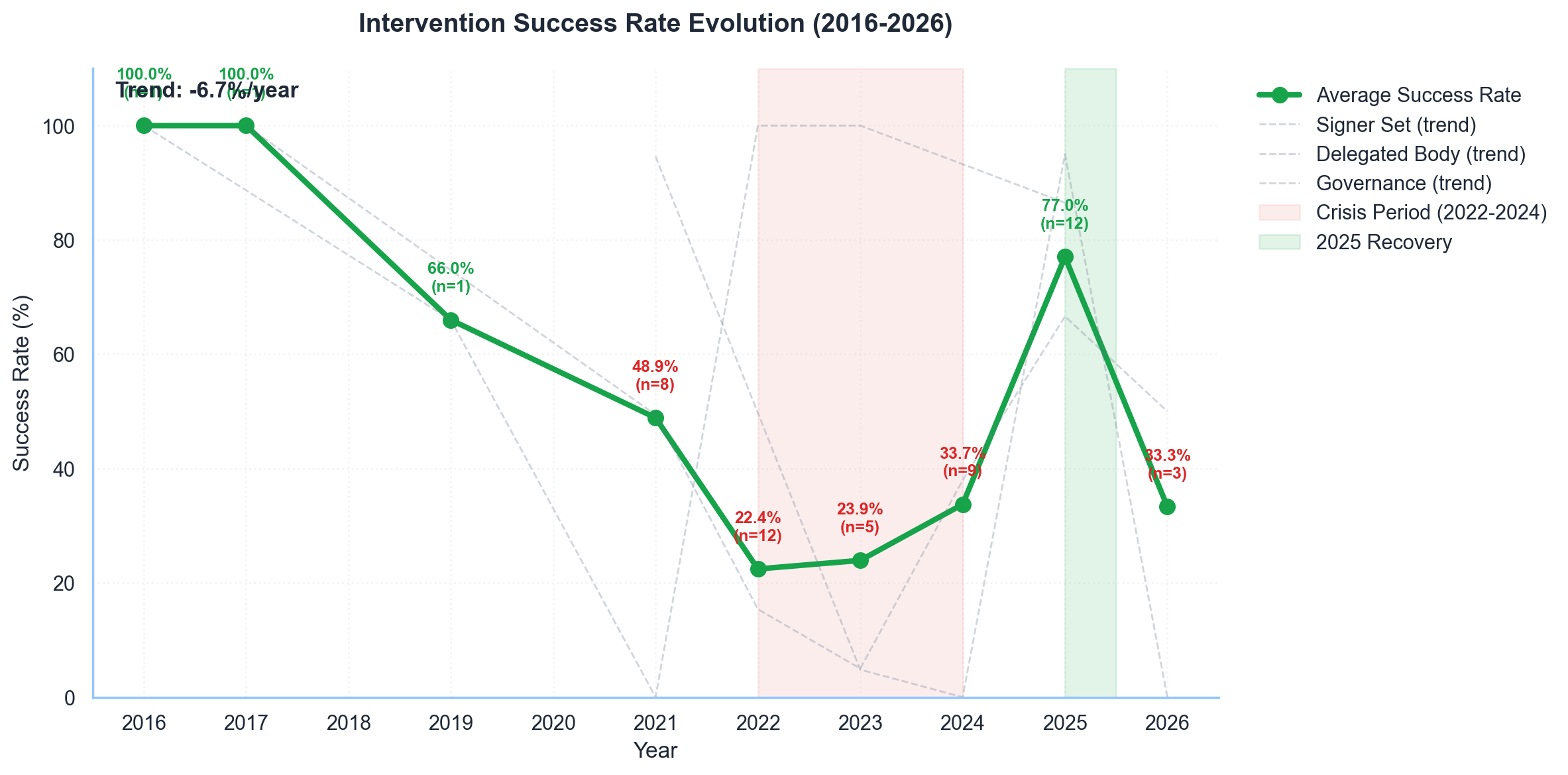 Aggregate intervention success over time