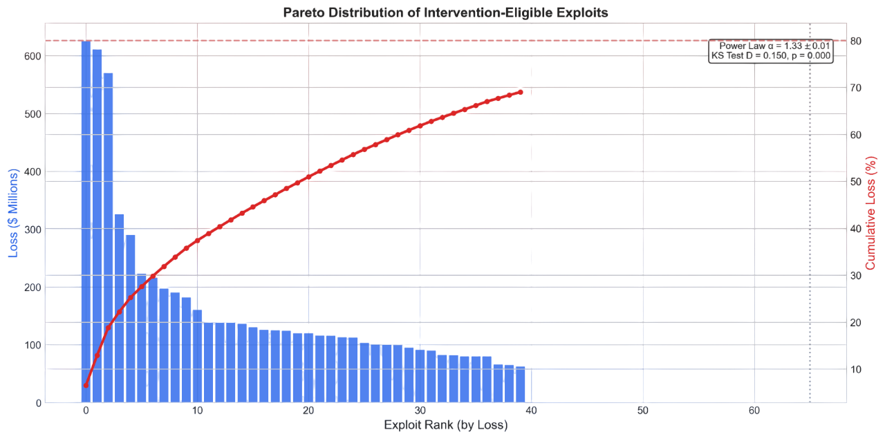 Pareto distribution of intervention-eligible exploits