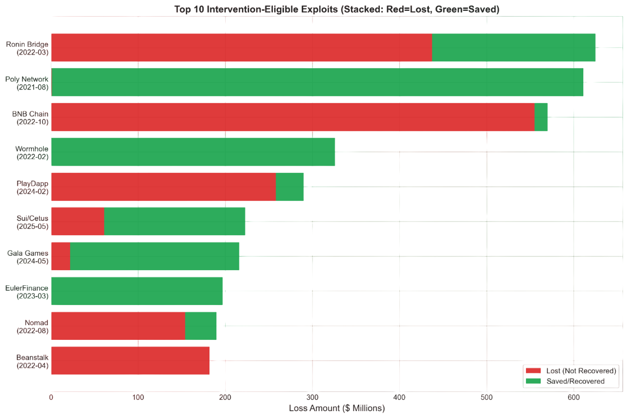 Top 10 exploits by value lost