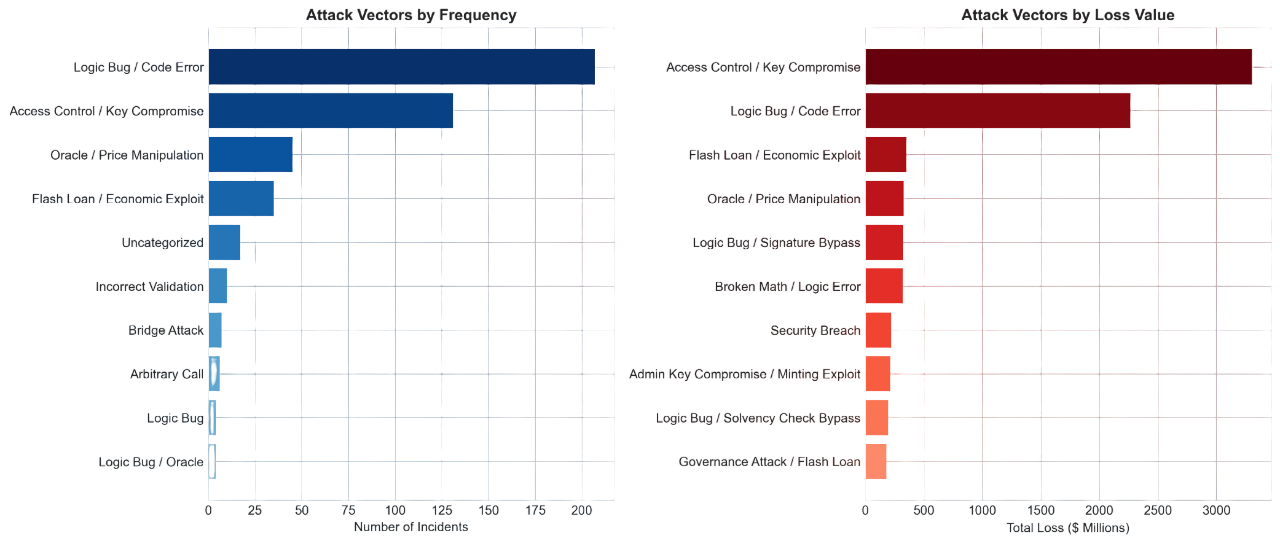 Distribution of attack vectors by frequency and severity