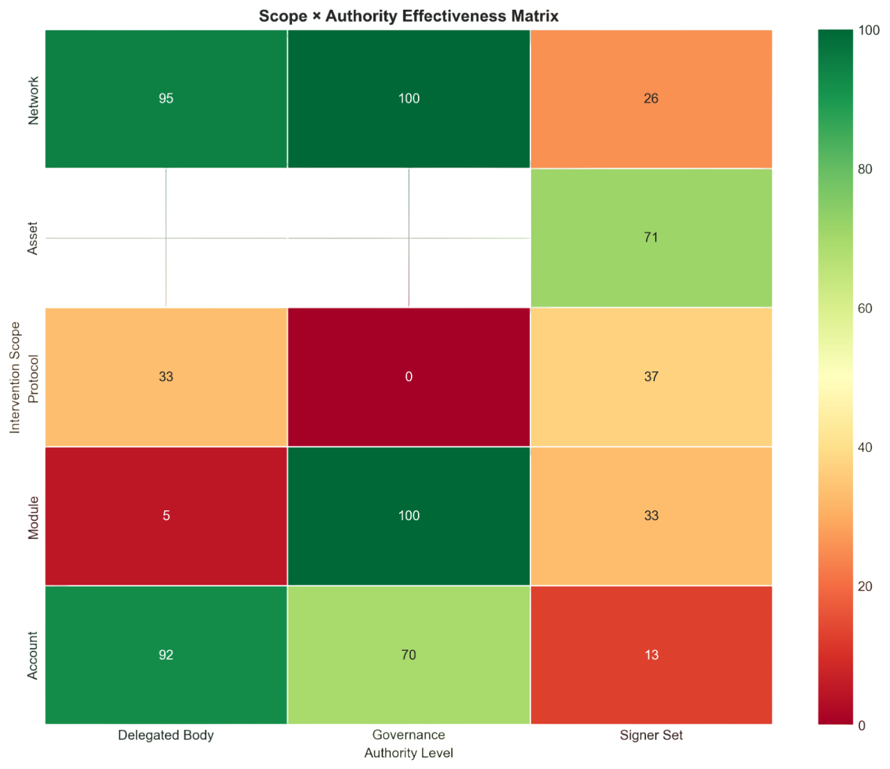 Scope × Authority effectiveness matrix